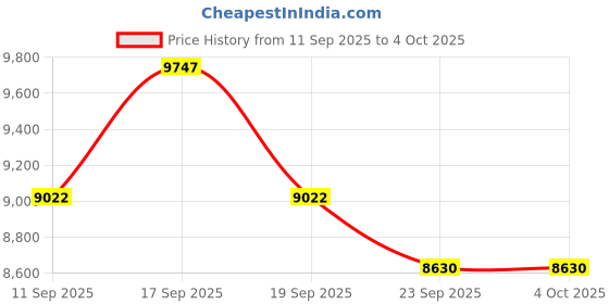 ajio.com guess Men Analogue Watch guess Price History Graph from 11 Sep 2025 to 4 Oct 2025
