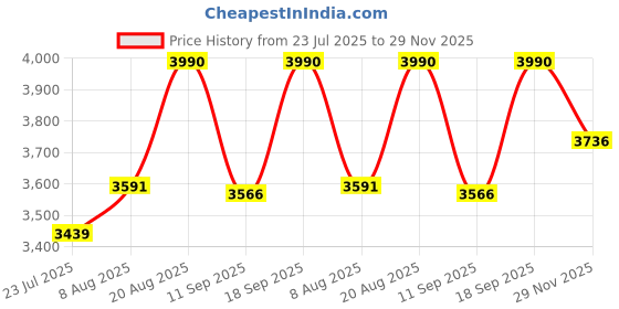 ajio.com guess Men Aviator Sunglasses -GF5094 10B 58 S guess Price History Graph from 23 Jul 2025 to 29 Nov 2025