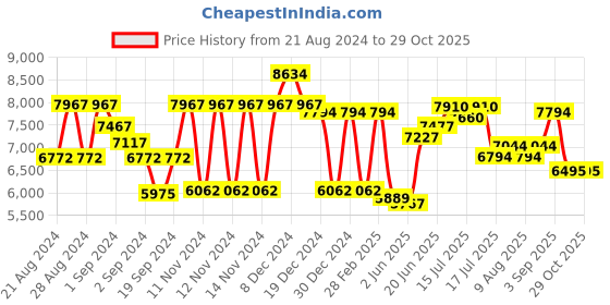 ajio.com guess Men Cat-Eye Full-Rim Frame-GU5011353052FR guess Price History Graph from 21 Aug 2024 to 29 Oct 2025