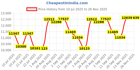 ajio.com guess Men Chronograph Watch guess Price History Graph from 10 Jul 2025 to 25 Nov 2025