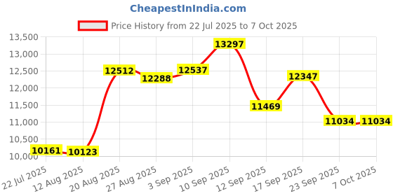 ajio.com guess Men Chronograph Watch guess Price History Graph from 22 Jul 2025 to 4 Oct 2025