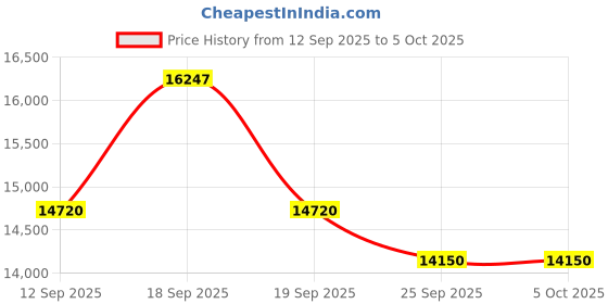 ajio.com guess Men Chronograph Watch guess Price History Graph from 12 Sep 2025 to 4 Oct 2025