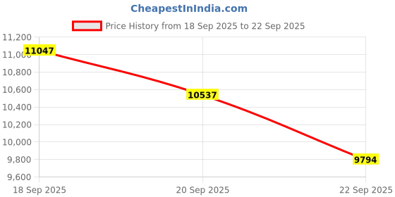 ajio.com guess Men Chronograph Watch guess Price History Graph from 18 Sep 2025 to 22 Sep 2025