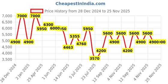 ajio.com guess Men Embellished Bag guess Price History Graph from 28 Dec 2024 to 25 Nov 2025