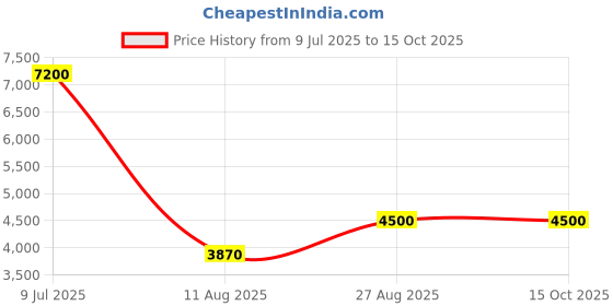ajio.com guess Men Flexi Waist Mid Rise Track Pants guess Price History Graph from 9 Jul 2025 to 15 Oct 2025