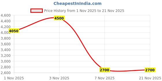 ajio.com guess Men Flip Flops with Polyester Upper guess Price History Graph from 1 Nov 2025 to 21 Nov 2025
