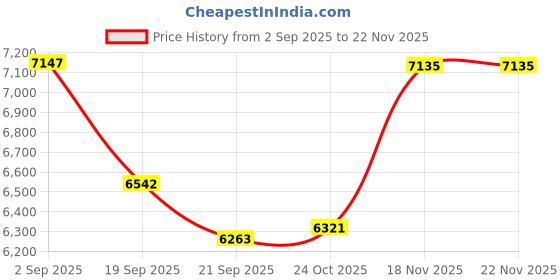 ajio.com guess Men GW0780G3 Analogue Wrist Watch with Pin-Tuck Clasp guess Price History Graph from 2 Sep 2025 to 22 Nov 2025