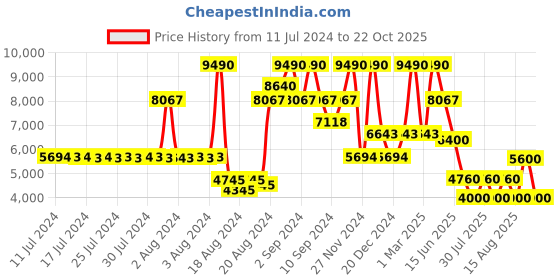 ajio.com guess Men High-Rise Relaxed Boot Fit Denim Jeans guess Price History Graph from 11 Jul 2024 to 22 Oct 2025