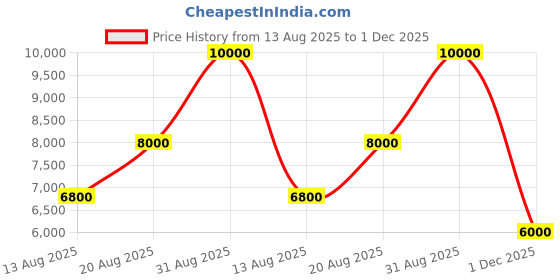 ajio.com guess Men Lace-Up Sneakers With PU Upper guess Price History Graph from 13 Aug 2025 to 1 Dec 2025