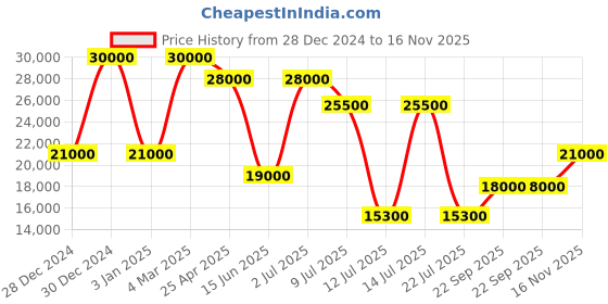 ajio.com guess Men Logo Back Pack guess Price History Graph from 28 Dec 2024 to 16 Nov 2025