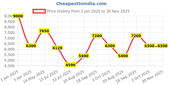 ajio.com guess Men Logo Print Crossbody Bag with Adjustable Strap guess Price History Graph from 1 Jan 2025 to 30 Nov 2025
