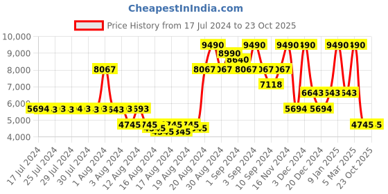 ajio.com guess Men Low Rise Slim Fit Angels Denim Jeans guess Price History Graph from 17 Jul 2024 to 23 Oct 2025