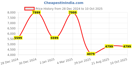 ajio.com guess Men PolyurathineBelt guess Price History Graph from 28 Dec 2024 to 10 Oct 2025
