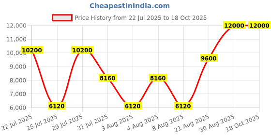 ajio.com guess Men Printed Lace-Up Sneakers guess Price History Graph from 22 Jul 2025 to 18 Oct 2025