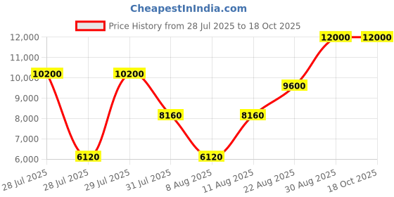 ajio.com guess Men Printed Lace-Up Sneakers guess Price History Graph from 28 Jul 2025 to 18 Oct 2025