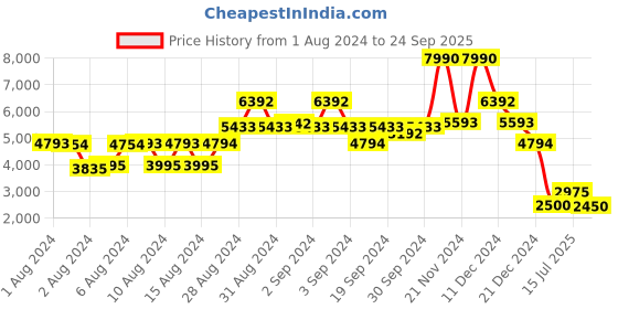 ajio.com guess Men Regular Fit Polo T-Shirt guess Price History Graph from 1 Aug 2024 to 24 Sep 2025
