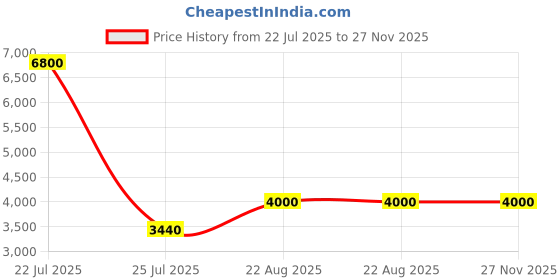 ajio.com guess Men Regular Fit Sweatshirt guess Price History Graph from 22 Jul 2025 to 27 Nov 2025