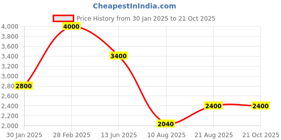 ajio.com guess Men Regular FitBriefs guess Price History Graph from 30 Jan 2025 to 20 Oct 2025