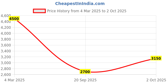 ajio.com guess Men Regular FitTrunks guess Price History Graph from 4 Mar 2025 to 2 Oct 2025