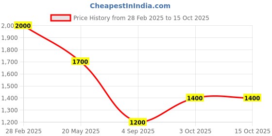 ajio.com guess Men Regular FitTrunks guess Price History Graph from 28 Feb 2025 to 14 Oct 2025