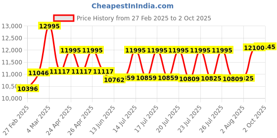 ajio.com guess Men Round Dial Analog Watch guess Price History Graph from 27 Feb 2025 to 2 Oct 2025