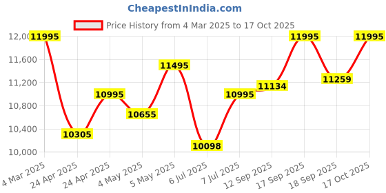 ajio.com guess Men Round Dial Analog Watch guess Price History Graph from 4 Mar 2025 to 18 Sep 2025