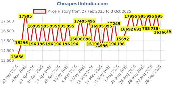 ajio.com guess Men Round Dial Analog Watch guess Price History Graph from 27 Feb 2025 to 3 Oct 2025
