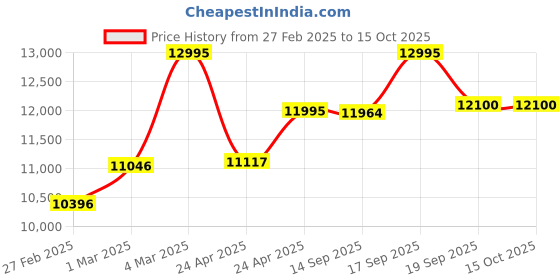 ajio.com guess Men Round Dial Analog Watch guess Price History Graph from 27 Feb 2025 to 14 Oct 2025