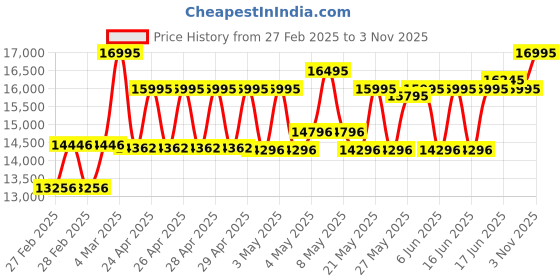 ajio.com guess Men Round Dial Analog Watch guess Price History Graph from 27 Feb 2025 to 3 Nov 2025