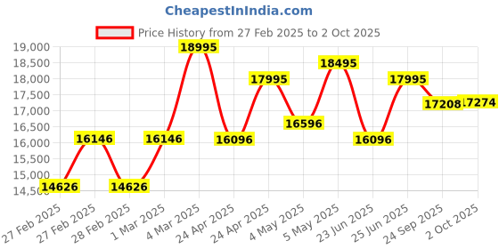 ajio.com guess Men Round Dial Analog Watch guess Price History Graph from 27 Feb 2025 to 2 Oct 2025