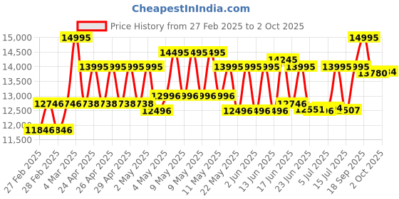 ajio.com guess Men Round Dial Analog Watch guess Price History Graph from 27 Feb 2025 to 2 Oct 2025