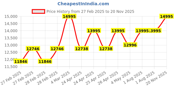 ajio.com guess Men Round Dial Analog Watch guess Price History Graph from 27 Feb 2025 to 20 Nov 2025