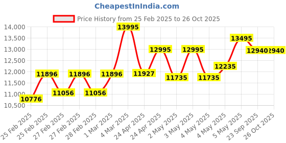 ajio.com guess Men Round Dial Analog Watch guess Price History Graph from 25 Feb 2025 to 26 Oct 2025