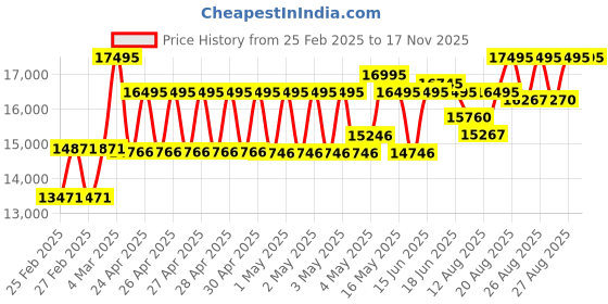 ajio.com guess Men Round Dial Analog Watch guess Price History Graph from 25 Feb 2025 to 16 Nov 2025