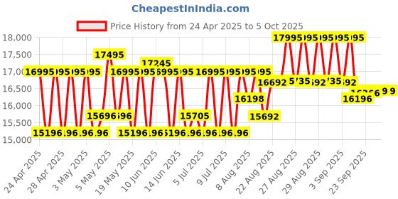 ajio.com guess Men Round Dial Analog Watch guess Price History Graph from 24 Apr 2025 to 4 Oct 2025