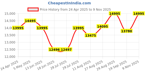 ajio.com guess Men Round Dial Analog Watch guess Price History Graph from 24 Apr 2025 to 9 Nov 2025
