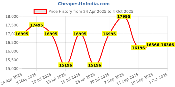 ajio.com guess Men Round Dial Analog Watch guess Price History Graph from 24 Apr 2025 to 4 Oct 2025