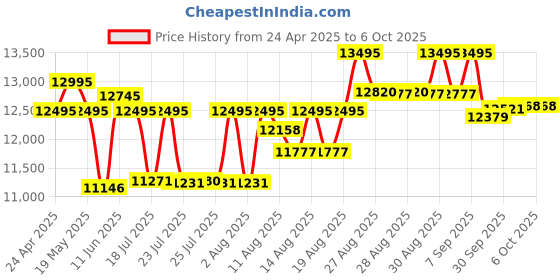 ajio.com guess Men Round Dial Analog Watch guess Price History Graph from 24 Apr 2025 to 6 Oct 2025