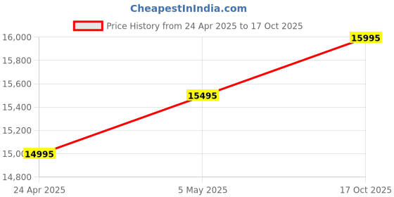 ajio.com guess Men Round Dial Analog Watch guess Price History Graph from 24 Apr 2025 to 17 Oct 2025