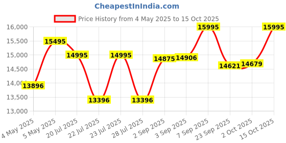 ajio.com guess Men Round Dial Analog Watch guess Price History Graph from 4 May 2025 to 2 Oct 2025