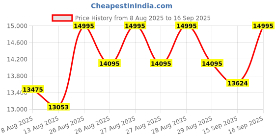 ajio.com guess Men Round Dial Analog Watch guess Price History Graph from 8 Aug 2025 to 16 Sep 2025