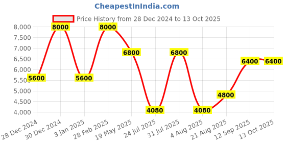 ajio.com guess Men Sling Bag guess Price History Graph from 28 Dec 2024 to 12 Oct 2025
