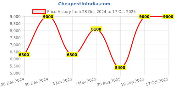 ajio.com guess Men Sling Bag guess Price History Graph from 28 Dec 2024 to 17 Oct 2025