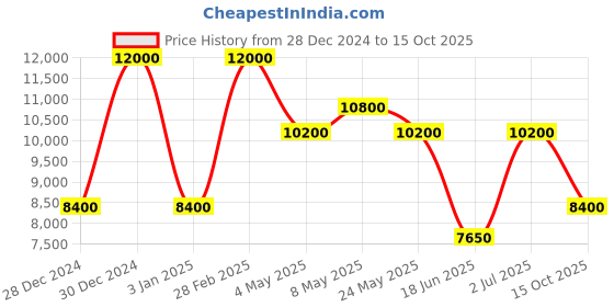 ajio.com guess Men Sling Bag guess Price History Graph from 28 Dec 2024 to 15 Oct 2025