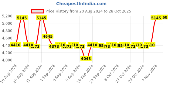 ajio.com guess Men Square Full-Rim Frame-GU194853052FR guess Price History Graph from 20 Aug 2024 to 28 Oct 2025