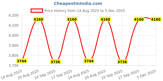 ajio.com guess Men Square Sunglasses-GF5098 02B 56 S guess Price History Graph from 14 Aug 2025 to 5 Dec 2025