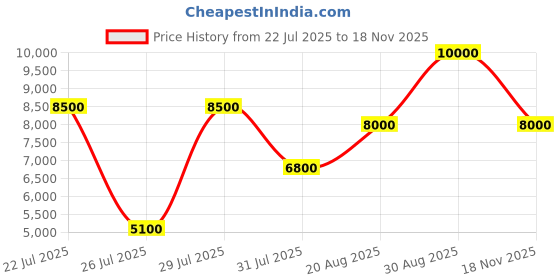 ajio.com guess Men Typographic Print Lace-Up Sneakers guess Price History Graph from 22 Jul 2025 to 18 Nov 2025