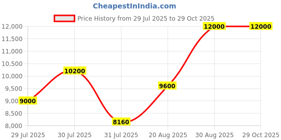 ajio.com guess Men Typographic Print Lace-Up Sneakers guess Price History Graph from 29 Jul 2025 to 29 Oct 2025
