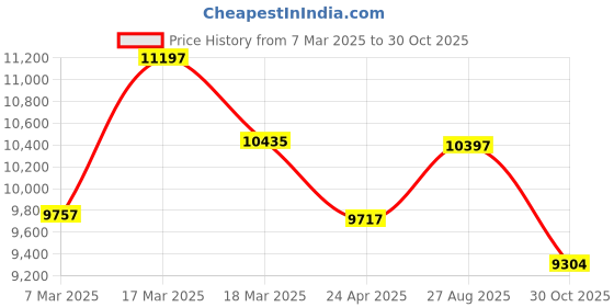 ajio.com guess Men U1449G1M Analogue Wrist Watch with Deployant Clasp guess Price History Graph from 7 Mar 2025 to 30 Oct 2025