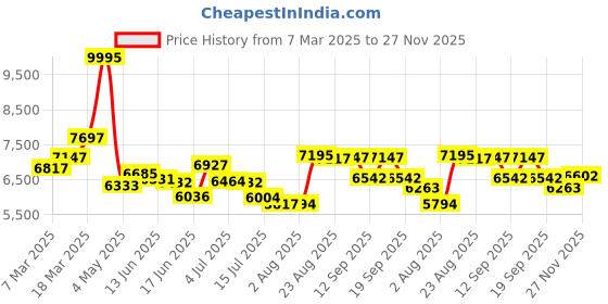 ajio.com guess Men U1451G1M Analogue Wrist Watch with Pin-Tuck Clasp guess Price History Graph from 7 Mar 2025 to 27 Nov 2025